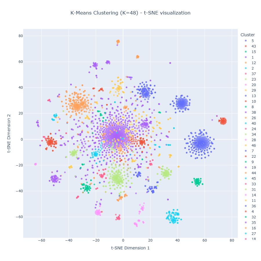 2D K-Means Clustering