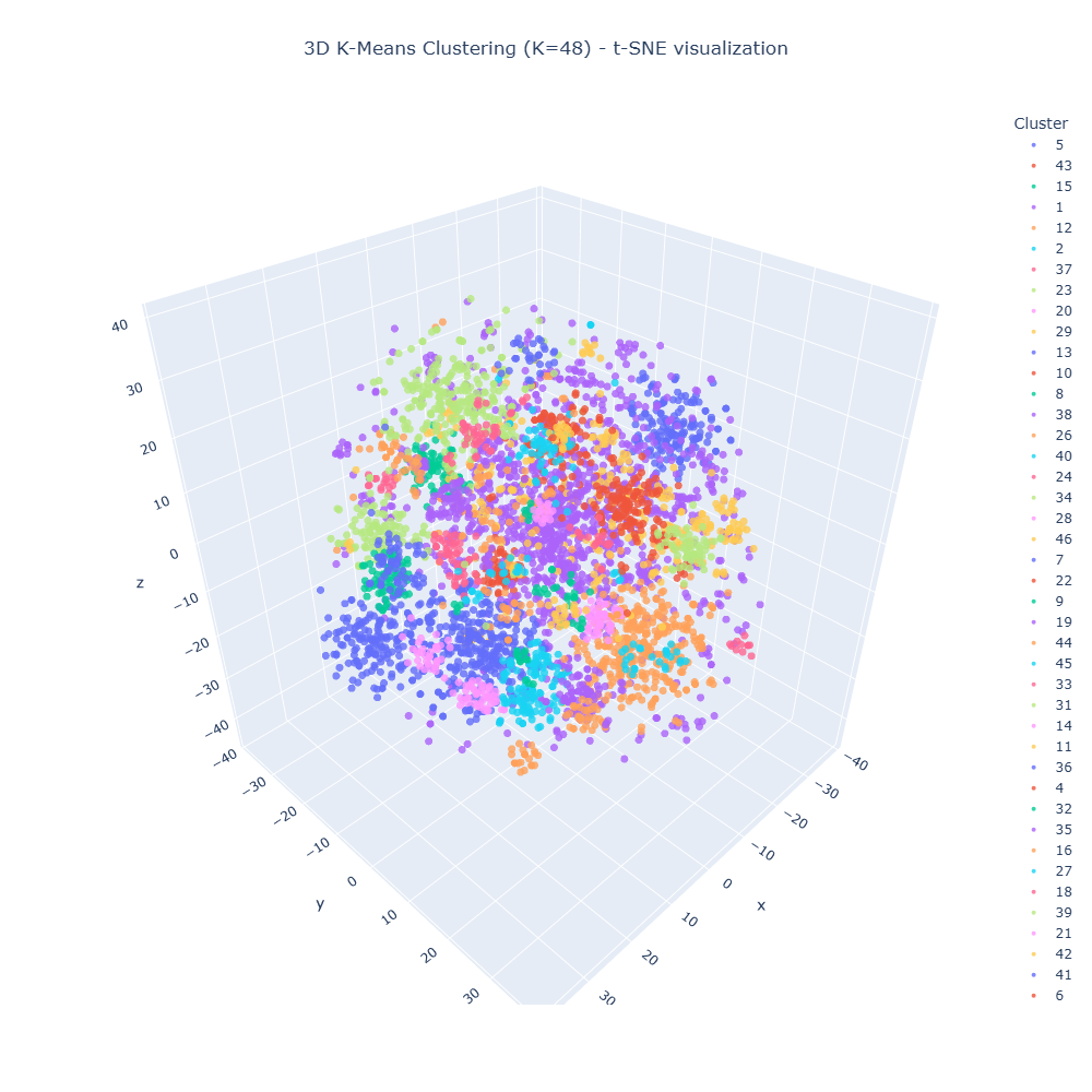 2D K-Means Clustering